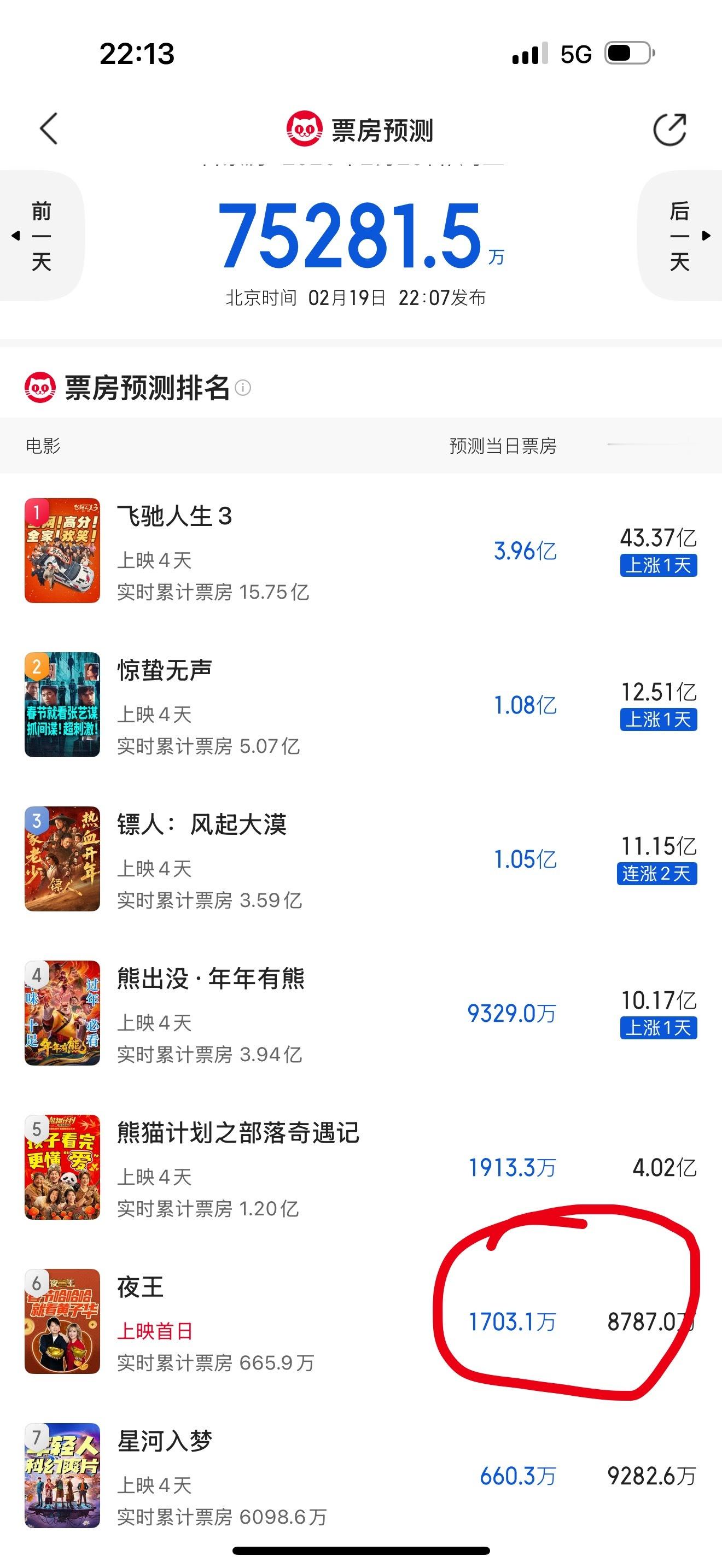 最新票房预测来了！今天刚上映的《夜王》还挺牛，甚至只在我们两广上映噢，预测票房近