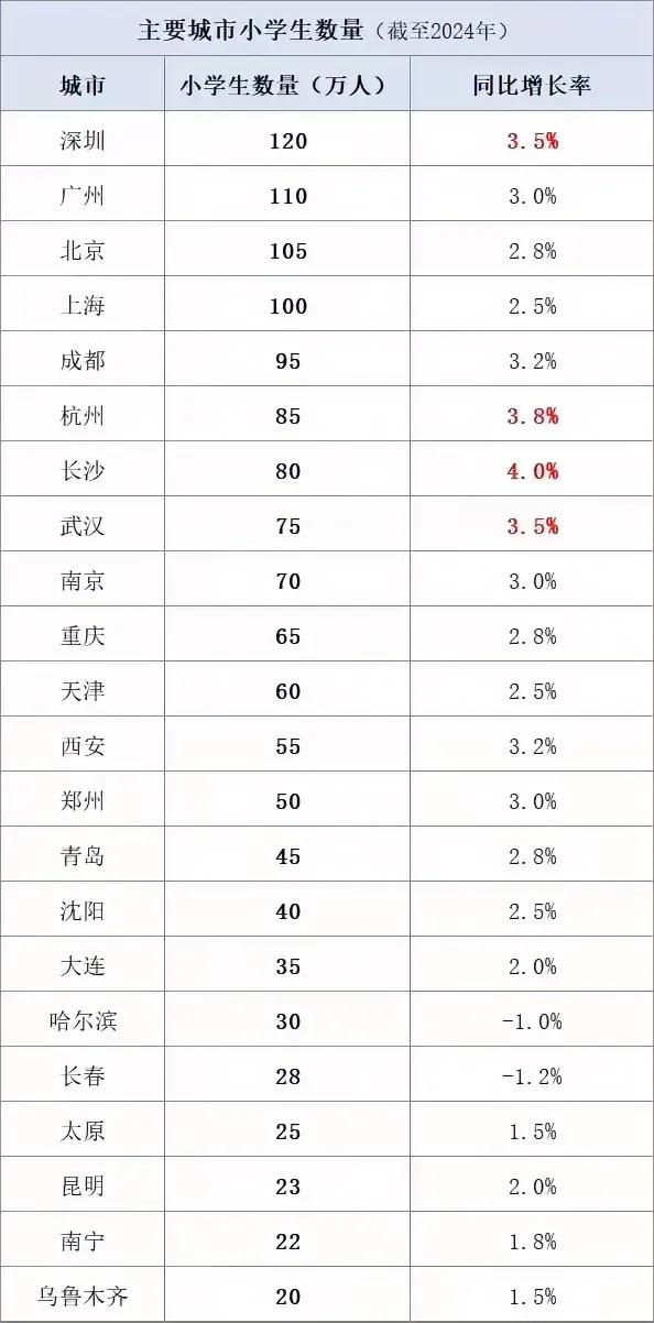 2024年新出炉的小学生质量和增长率数据。大家得好好学习，看看自己在哪一个位置？