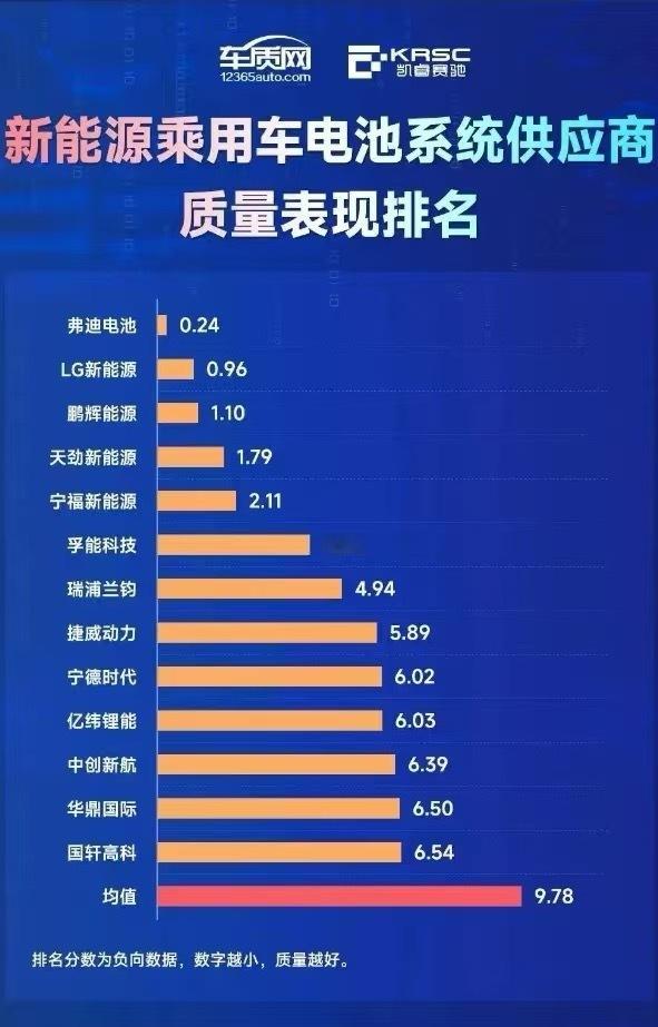 新能源车电池供应商质量排行榜弗迪巨大领先排第一。