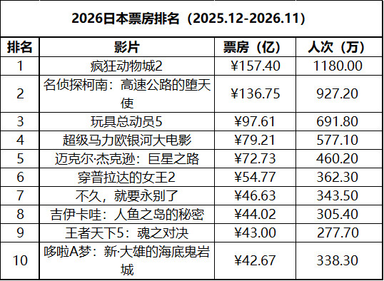 日本周末票房（7.31-8.2）：1.《蜘蛛侠：崭新之日》开画夺冠；2.《吉伊卡