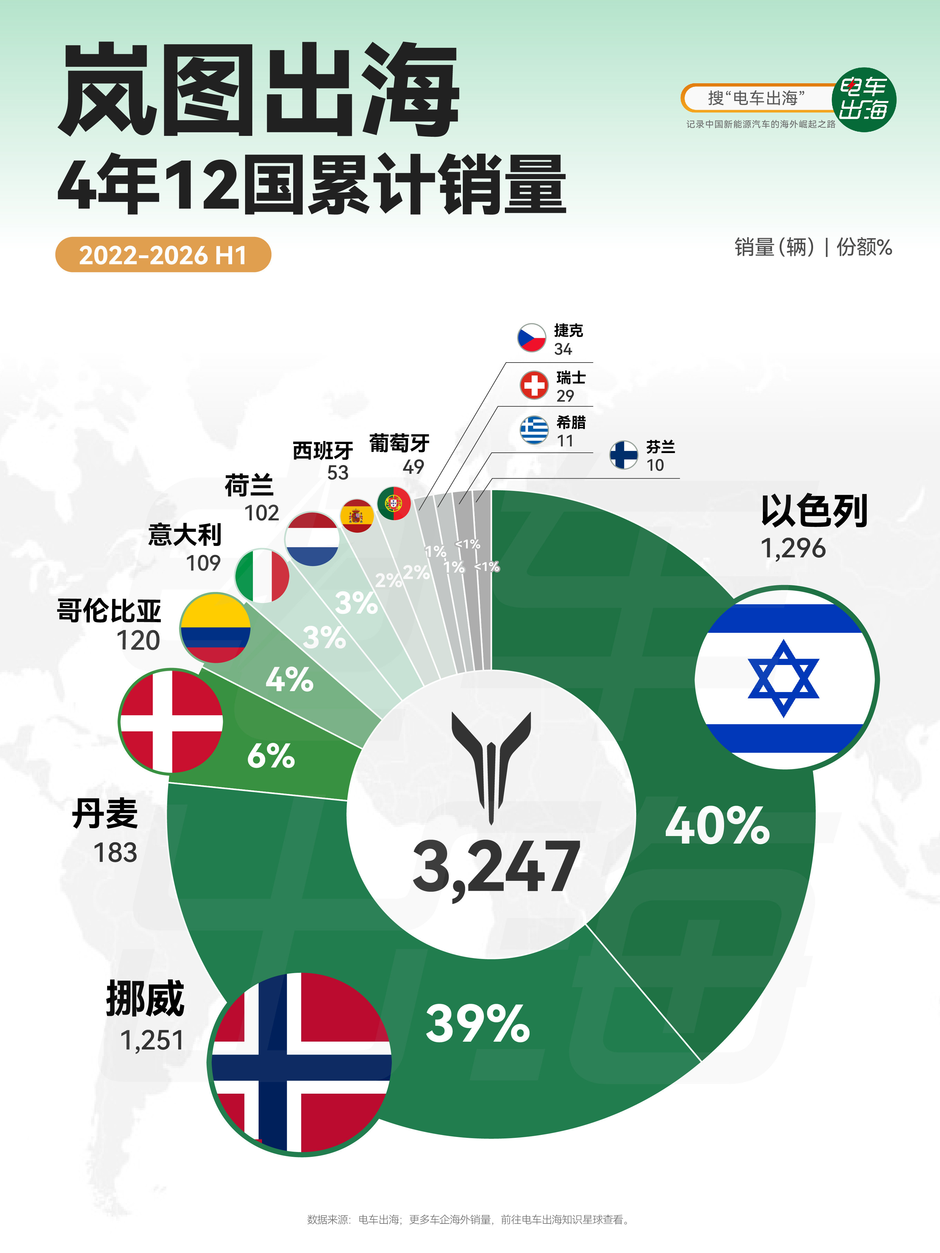 【出海四年，岚图为何还在打样？】岚图出海四年半，12国累计3,247台。2022