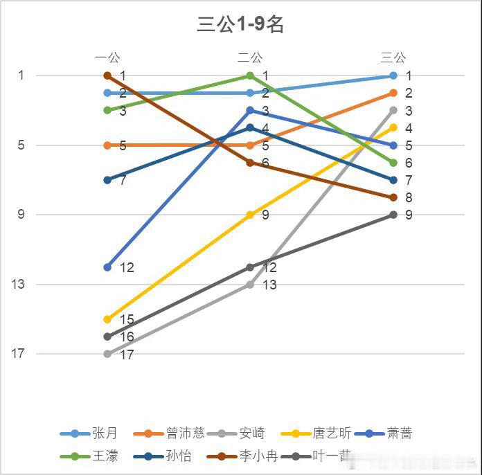 浪姐截止三公的个喜变化直线上升：唐艺昕，叶一茜，安崎，万千惠直线下降：李小冉，乌