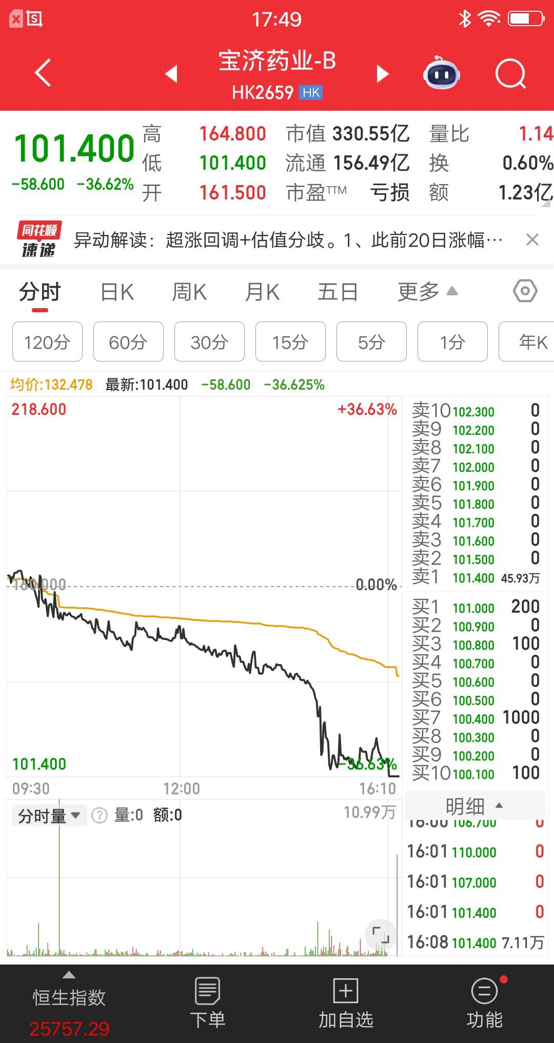 港股今天最惨的票诞生了，跌幅榜第一位，开盘就买的人，收盘一看亏麻了。该票从头跌到