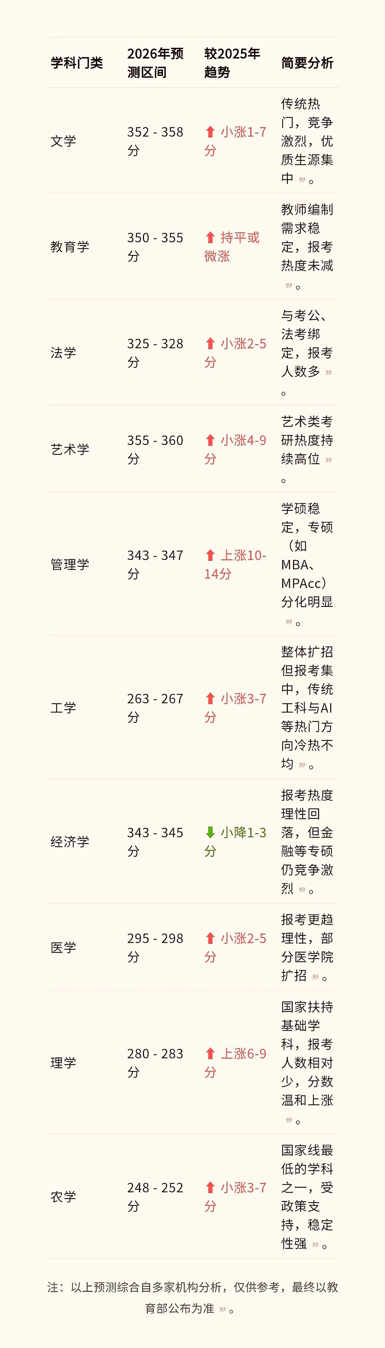 2026考研国家线预测：稳中有降，分化加剧。2026年考研国家线预计不会再现