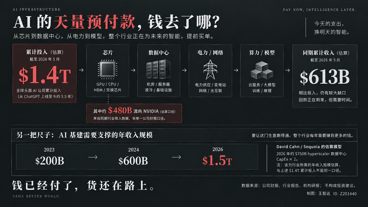 最近，AI市场很紧。9月中旬，一篇长文砸出一个坑，全球芯片股跌了一波；隔两天，