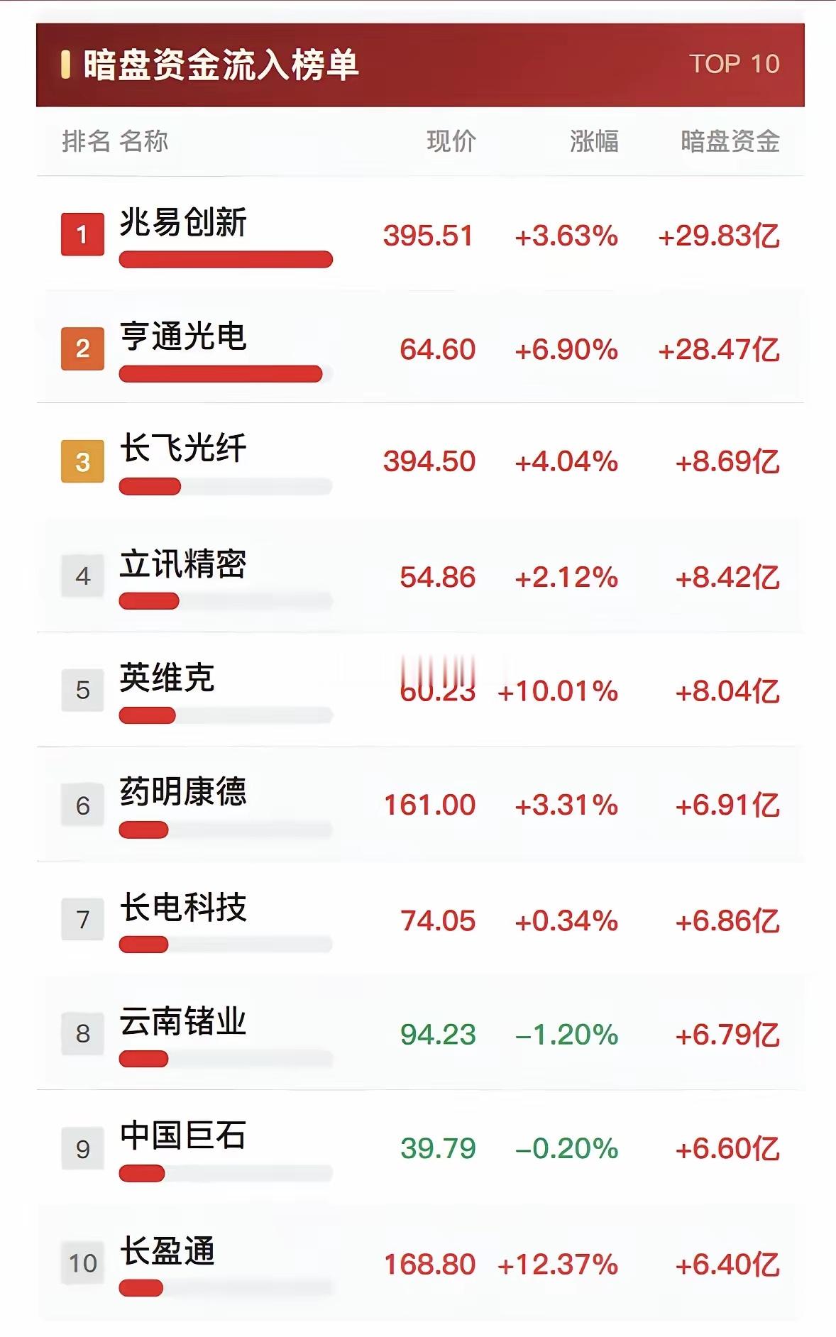 8月25日暗盘资金净流入与净流出榜，兆易创新居首。8月25日的股市资金流向很有看