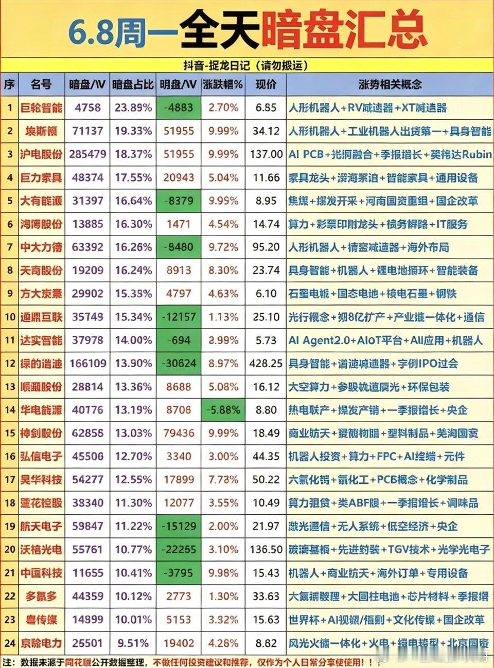 6.8周一主力资金偷偷买了啥股？暗盘数据TOP20！1.人形机器人2.服务器