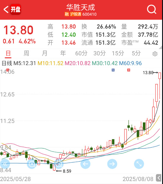 $华胜天成sh600410$有点气质啊​​​