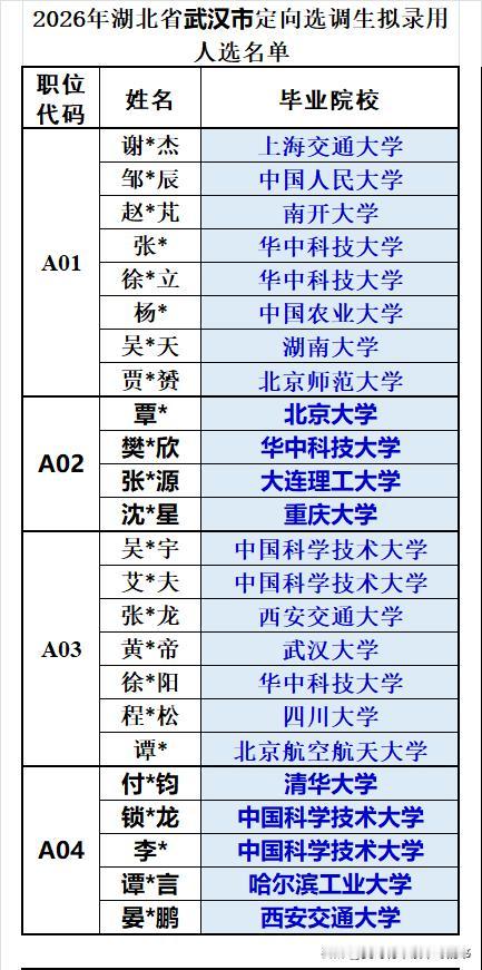 武汉市2026年录用定向选调是103人：❶共设置14个职位，录用要求211院校