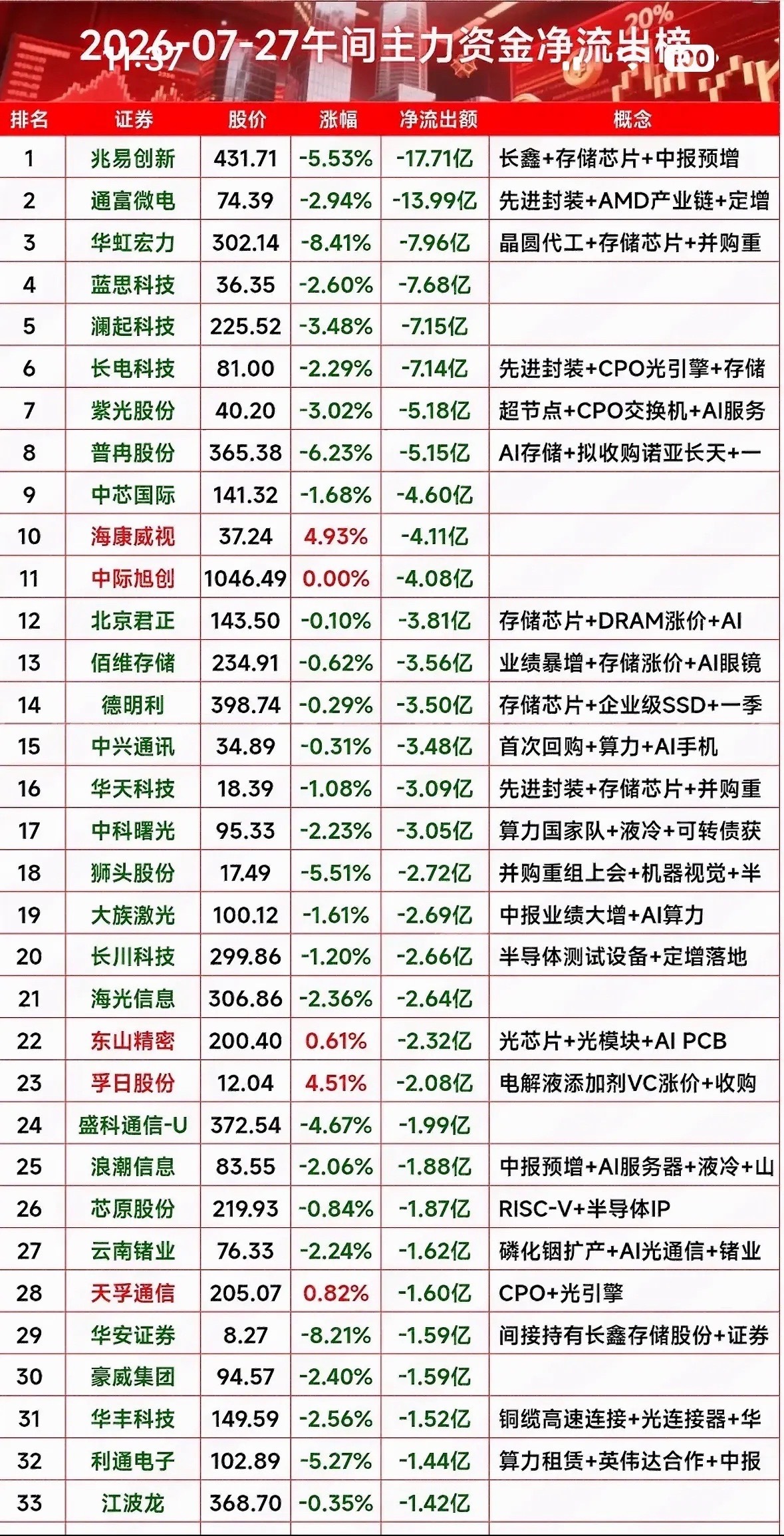 2027年07月27日主力资金净流出榜，揭秘哪些股票被抛售！2026年7月27日
