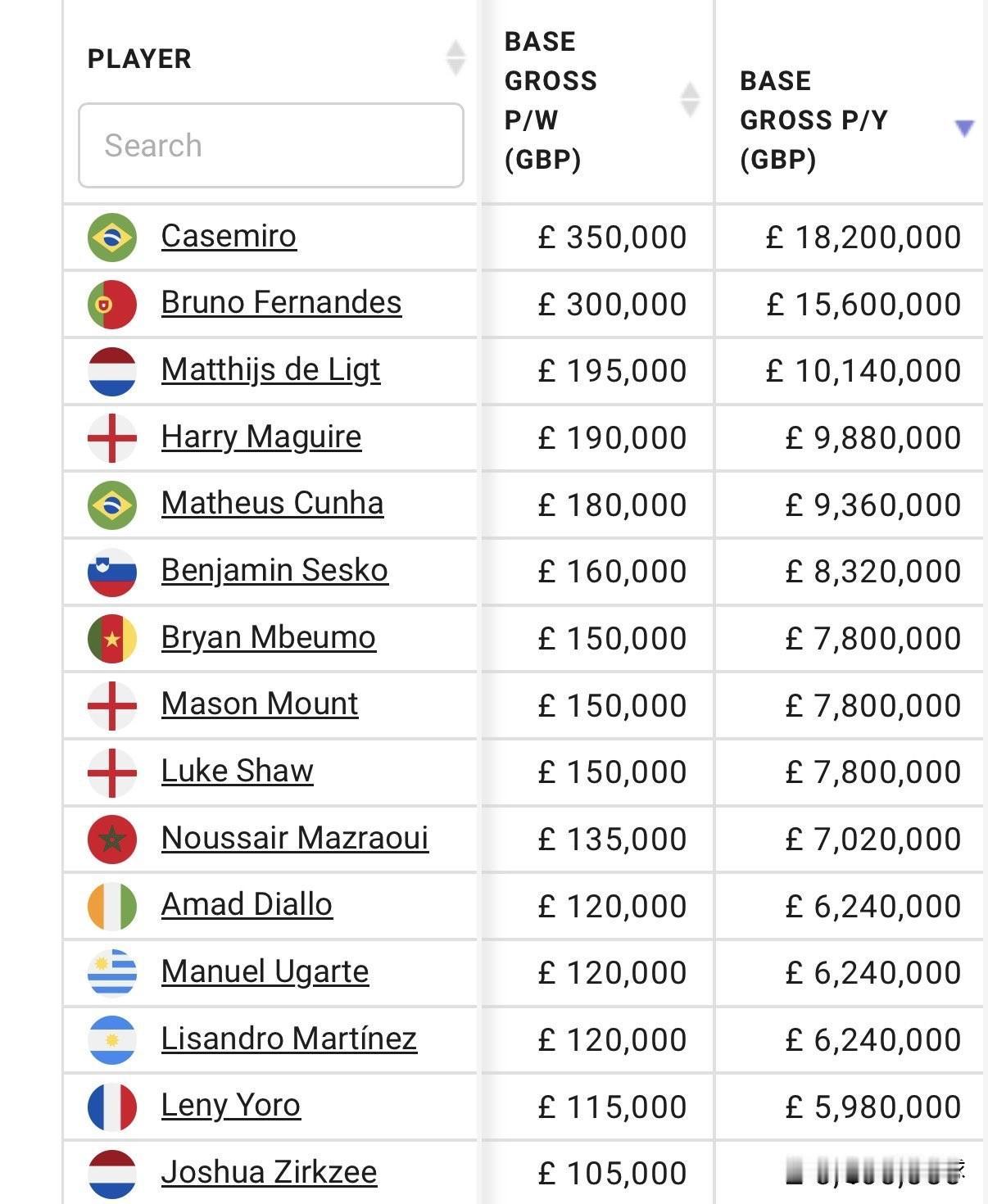 卡塞米罗离开后，曼联的工资支出看起来相当可观。而且，在重返欧冠之前，工资支出也会