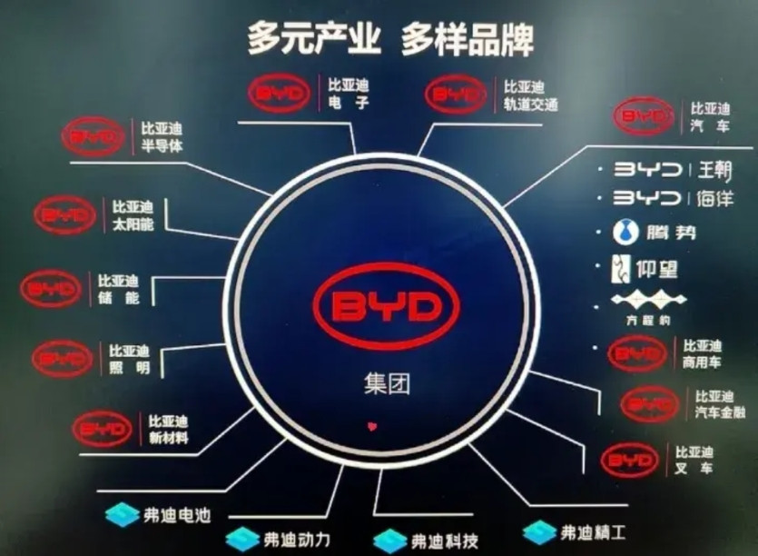 比亚迪的商业帝国业务构架图，非常强大。不单只是比亚迪汽车业务。涉及多个业务，而且