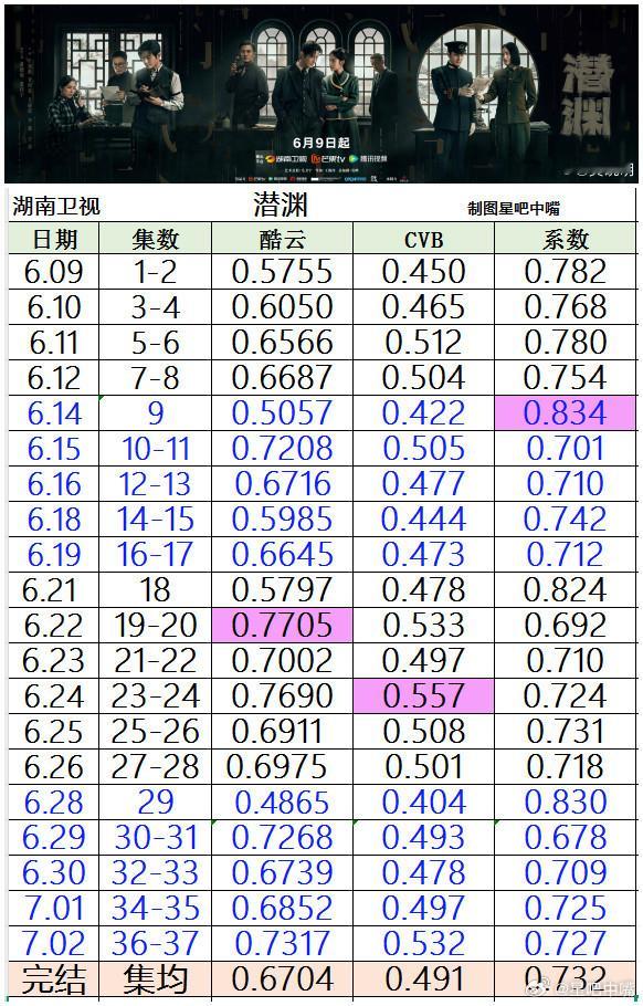 潜渊黄晓明张佳宁《潜渊》湖南卫视收官战报。酷云集均全卫视频道第一[鼓掌]，酷