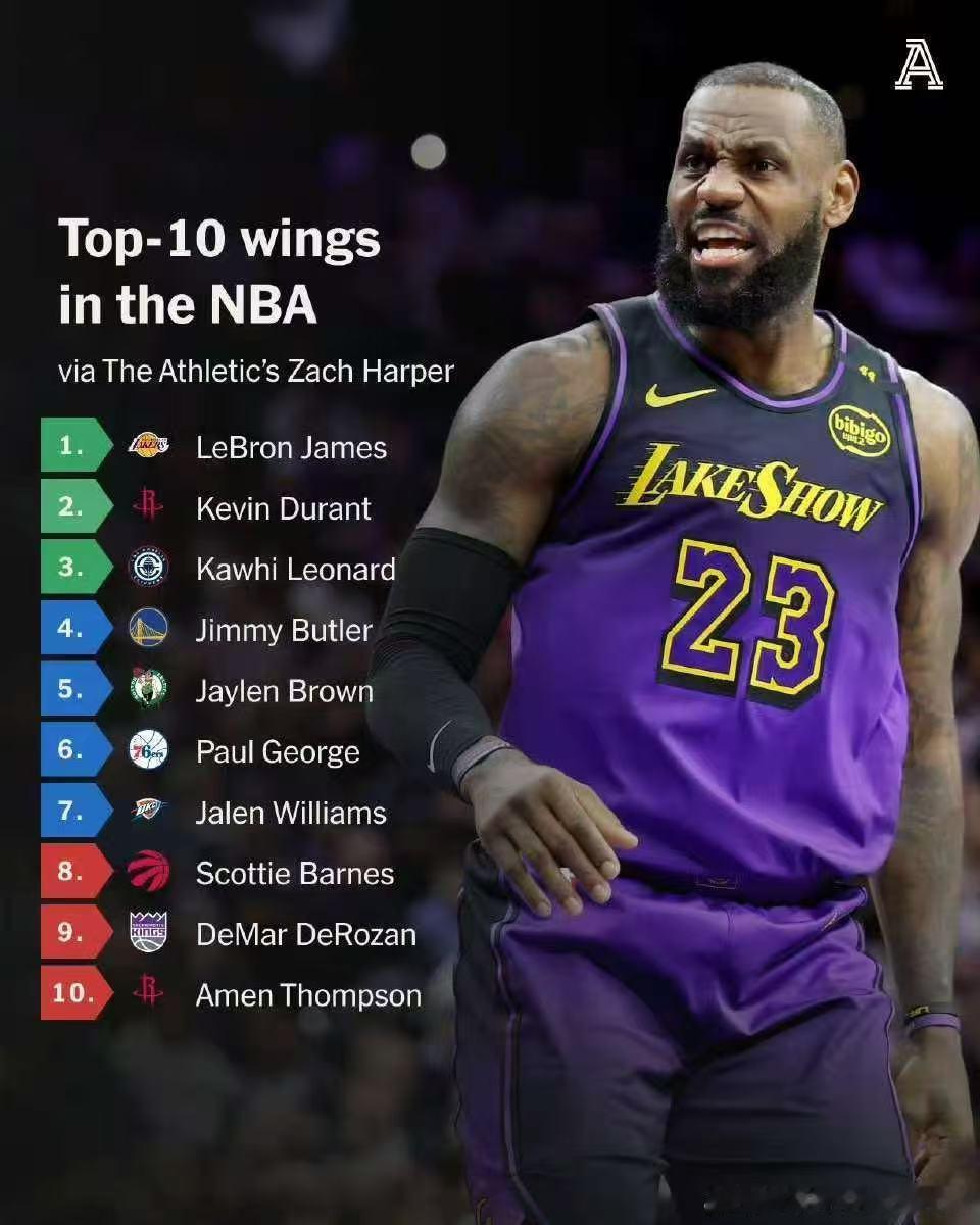 NBATA记者扎克-哈铂列出目前他心目中前十名的锋线球员：1、詹姆斯