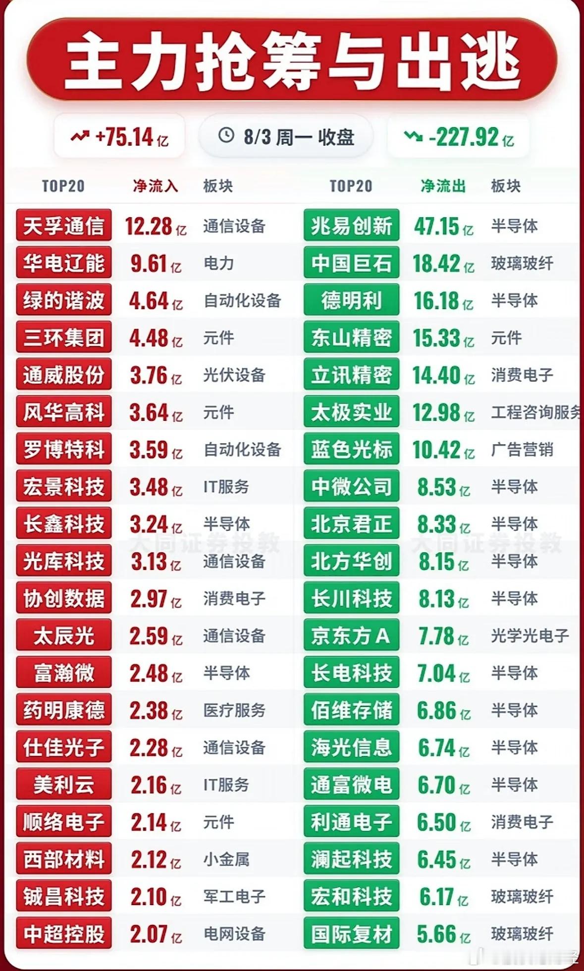 8月3日主力资金净流入—净流出前20名