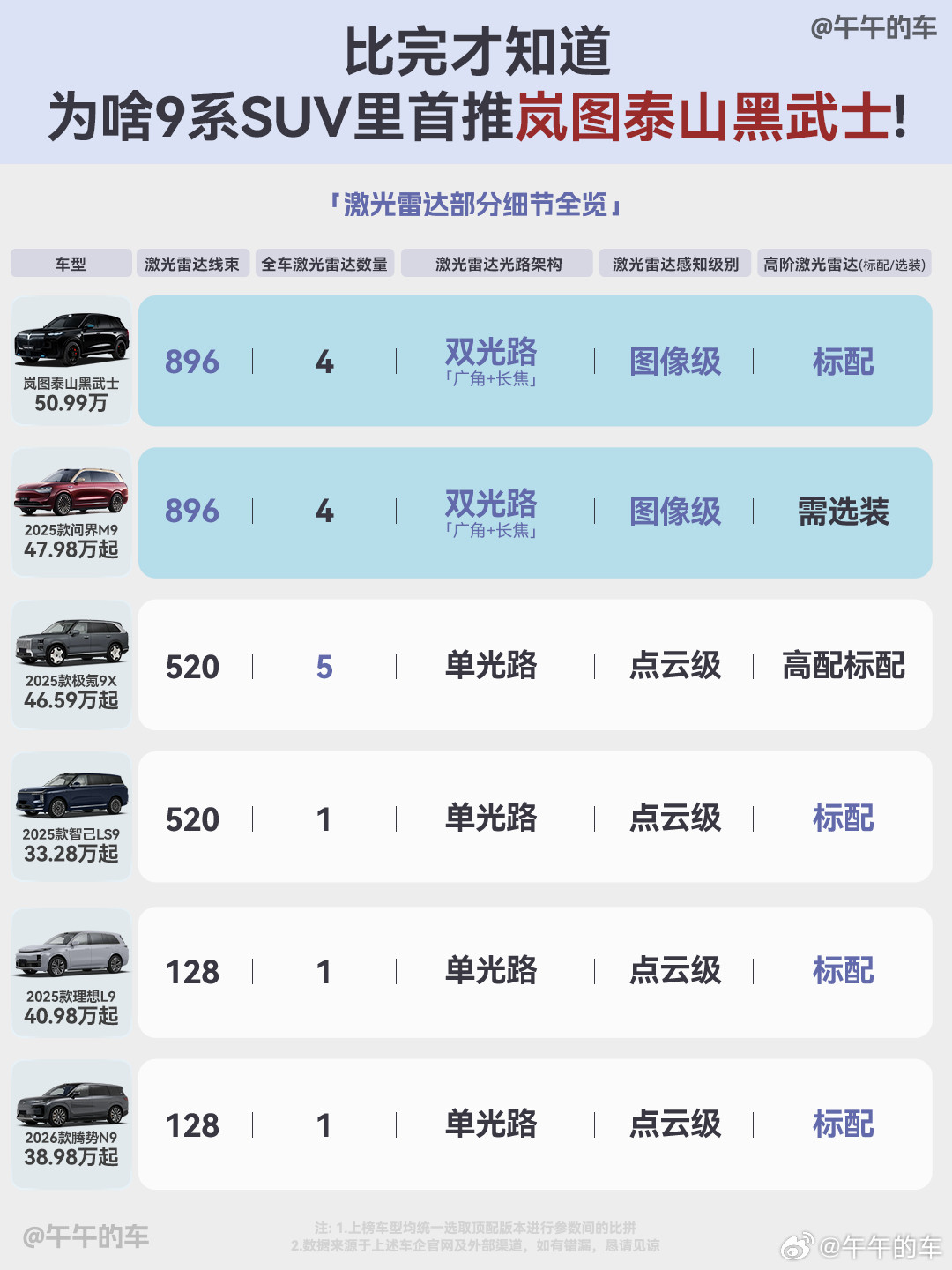 刚过完春节华为就在搞事情，从兜里掏出了卷翻行业的新硬件：896线双光路激光雷达，