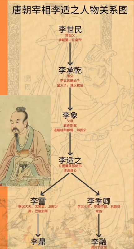李承乾死后，李世民并没有为难他的儿子们，李承乾有两个儿子，长子李象为庶出，死后被