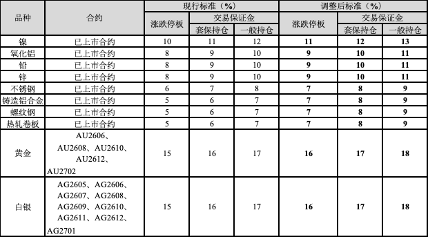 上期所、上金所双双发布通知