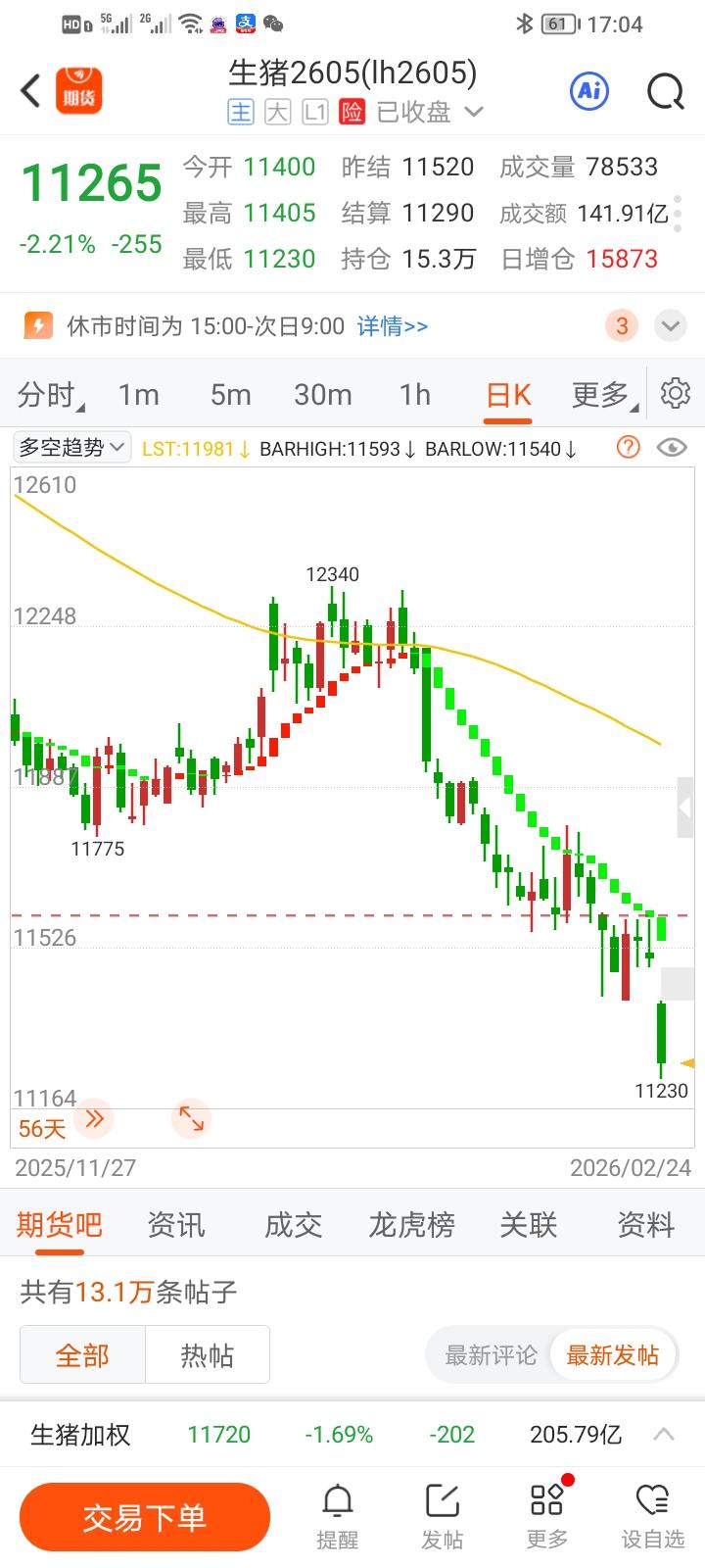 这是怎么回事，现在过年都不吃肉了？春节假期后第一天，生猪期货居然跳空下跌。节前