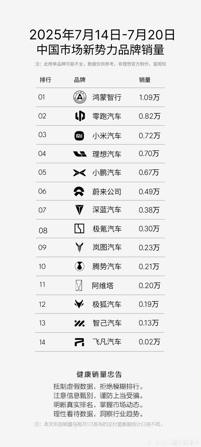 销量榜又来了。鸿蒙继续领跑，零跑排行第二，价位和增程还是实力迅猛，但明显各家都有