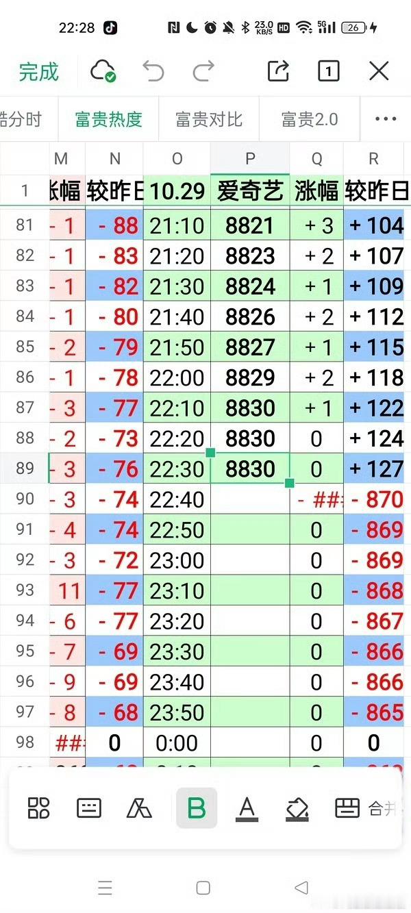 昨晚10.30以后才掉热度，今晚20.30就掉热度了，昨晚就是程序员出来帮忙了