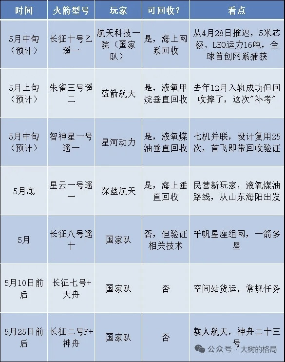 五月直接封神！全球商业航天迎来年度关键决战🚀2026年五月注定被载入行业节点，