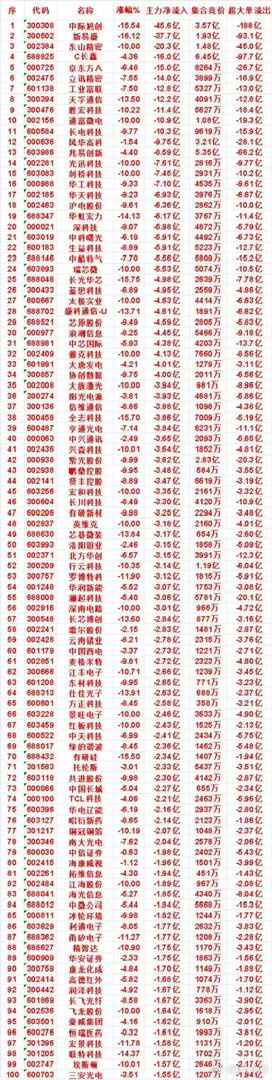 大跌来袭！主力疯狂出逃榜单曝光！多只硬核科技龙头遭遇巨量砸盘盘面
