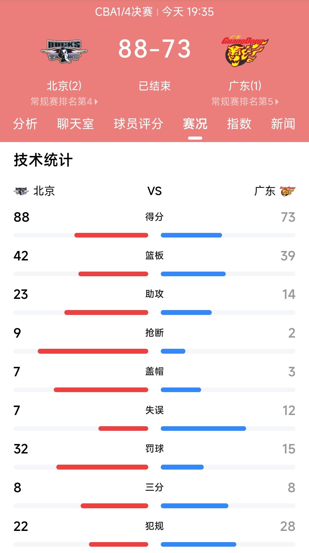 虽然北京男篮88:75战胜广东男篮挺进了半决赛，但是我还是替广东男篮感觉到惋惜。