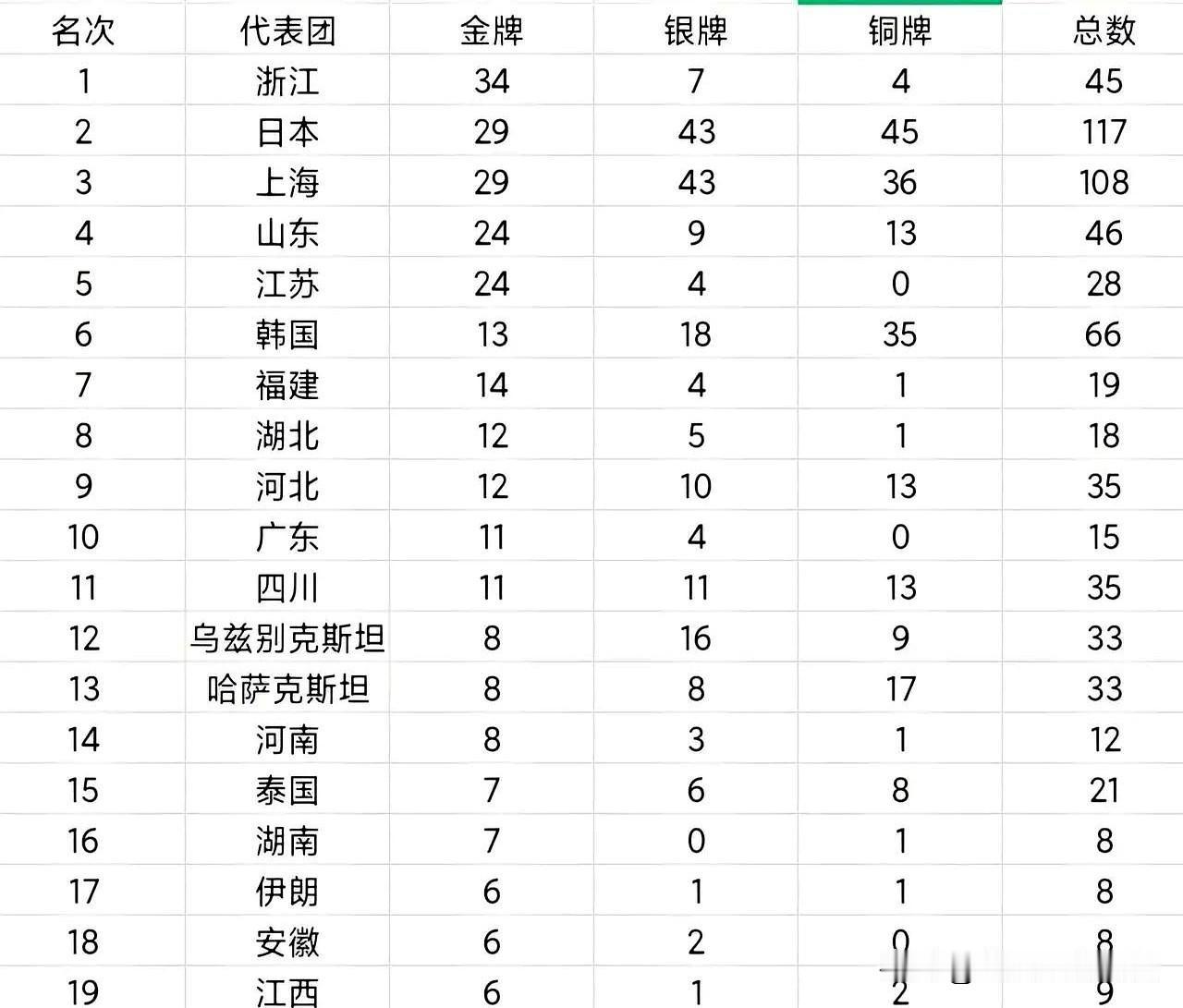 名古屋亚运会还没落幕，网上已经有人把中国队拿的奖牌按省份归了类。一眼扫过去，好