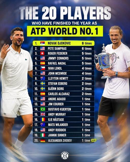 以ATP世界第一身份结束赛季的20位球员，按照次数排行榜🇷🇸诺瓦克·德约