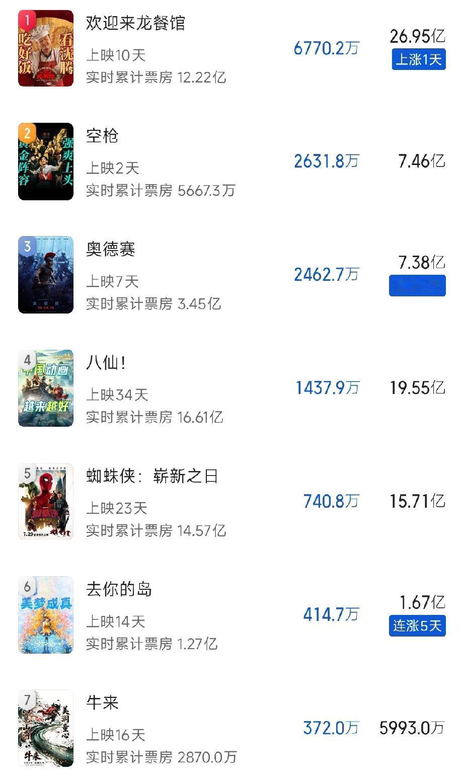 1.35亿票房幻想破灭，《牛来》最新预估总票房被打回原形！网友:打脸来的真快！