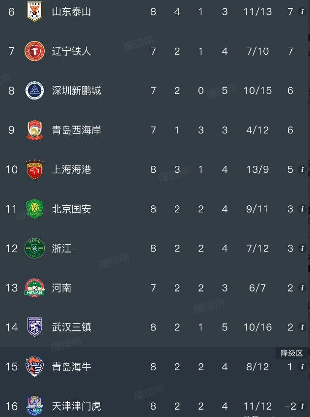 近4次齐鲁德比，泰山都未能战胜海牛