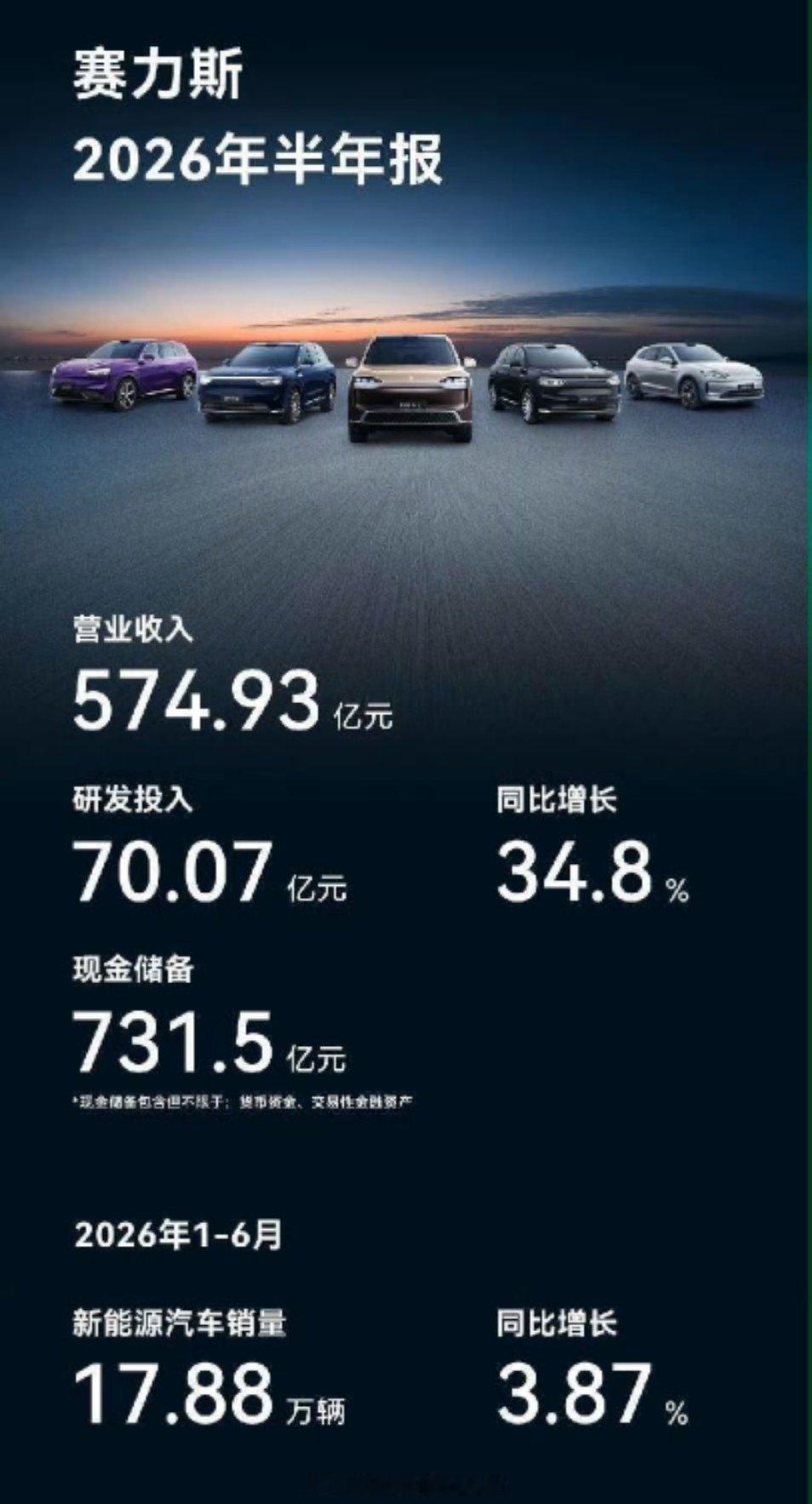 赛力斯2026半年报公布，2025年上半年主要靠M8/M9，2026年上半年主销
