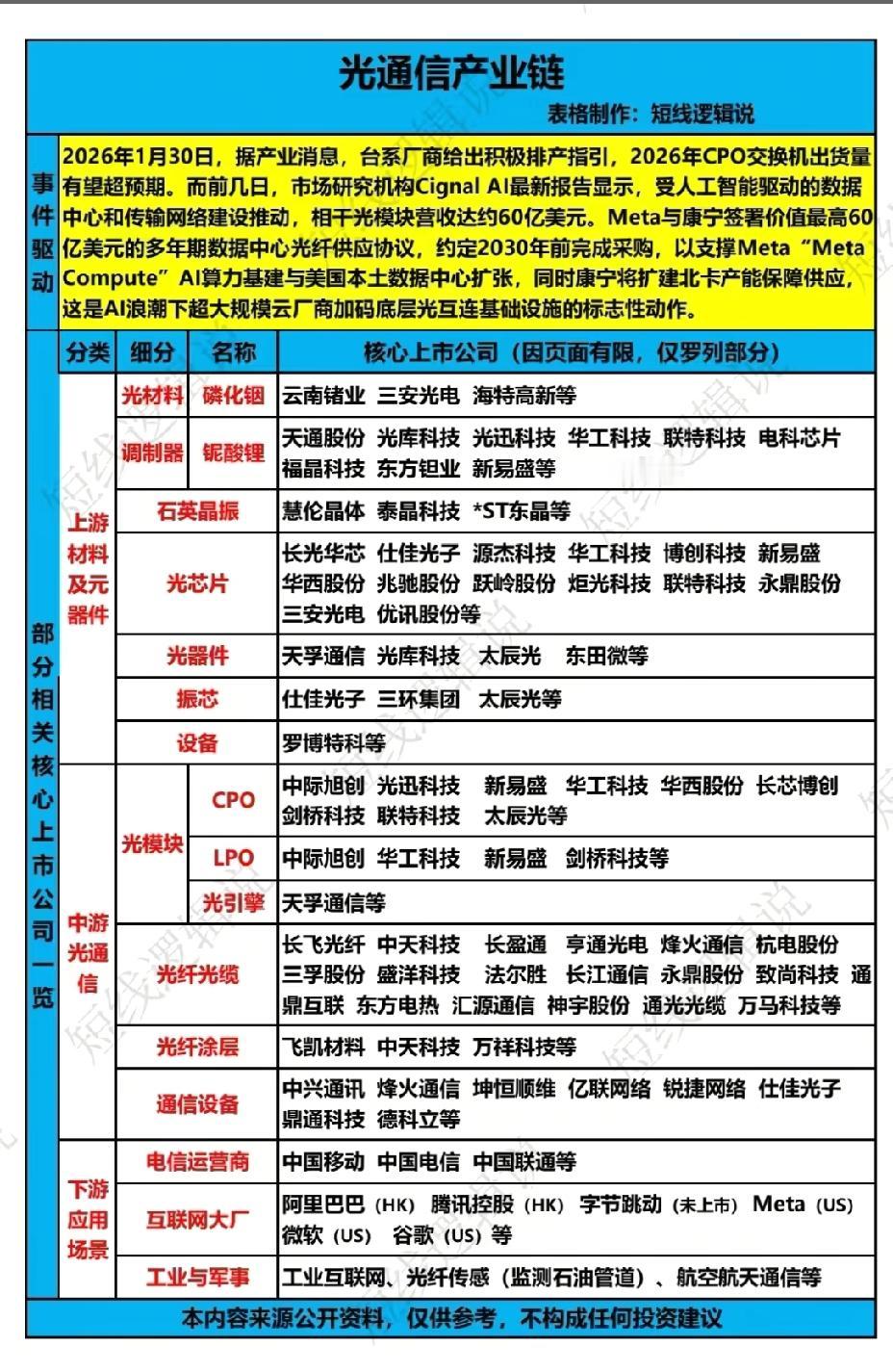 1月31日，下周A股这个板块值得重点关注！！！光通信产业链近期迎来多重利好。