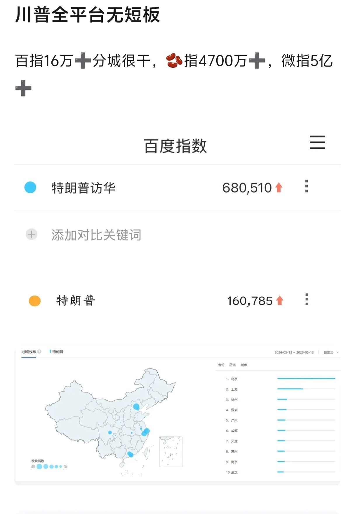 我不行了特朗普来内娱都得被扒数据这是真顶流🤣🤣🤣