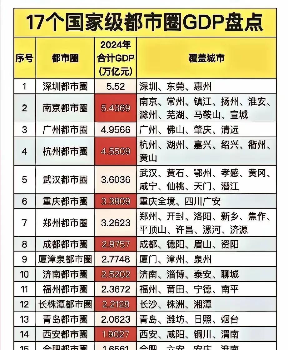 看了批下来的17个都市圈，你会发现几个奇特现象！1.第一名的深圳都市圈，要比