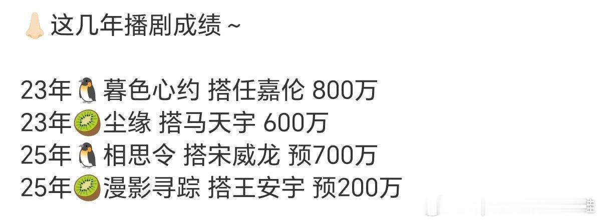 绝了，四部剧加起来的播放量2300，放在任何生花头上都会被嘲扑街！[笑着哭]