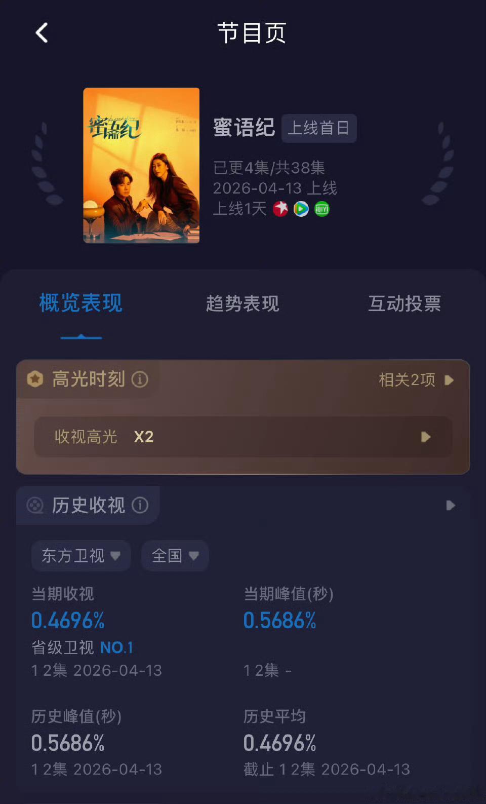 蜜语纪热度热播领跑，收视口碑双丰收。钟汉良、朱珠实力领衔，演绎熟龄职场与爱情，