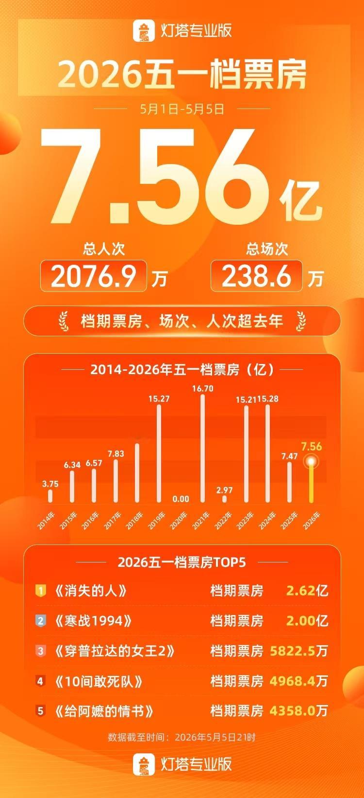 【消失的人领跑2026五一档】给阿嬷的情书五一档口碑冠军根据灯塔专业版，截至5