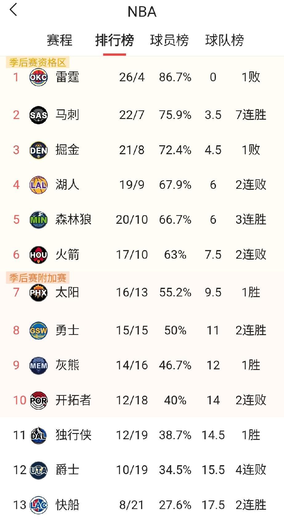 浓眉复出，状元弗拉格兑现价值。