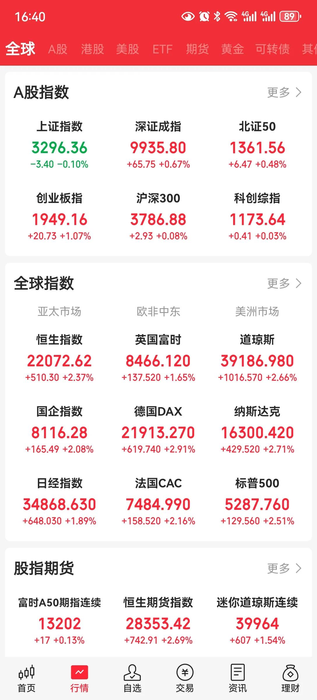 收盘今天是放量1400亿，涨个股，大盘今天调整，这样也正常，指数稳住了，个股才
