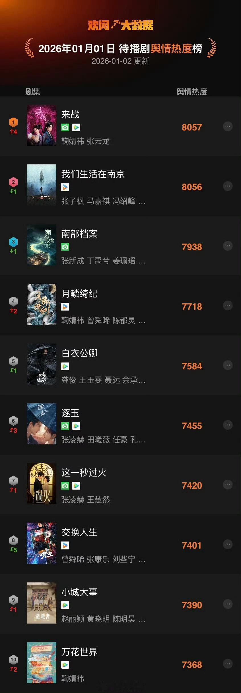 果然鞠婧祎《来战》更受网友期待，其实我个人也倾向于这部，但《月鳞绮纪》橘姐小狐狸