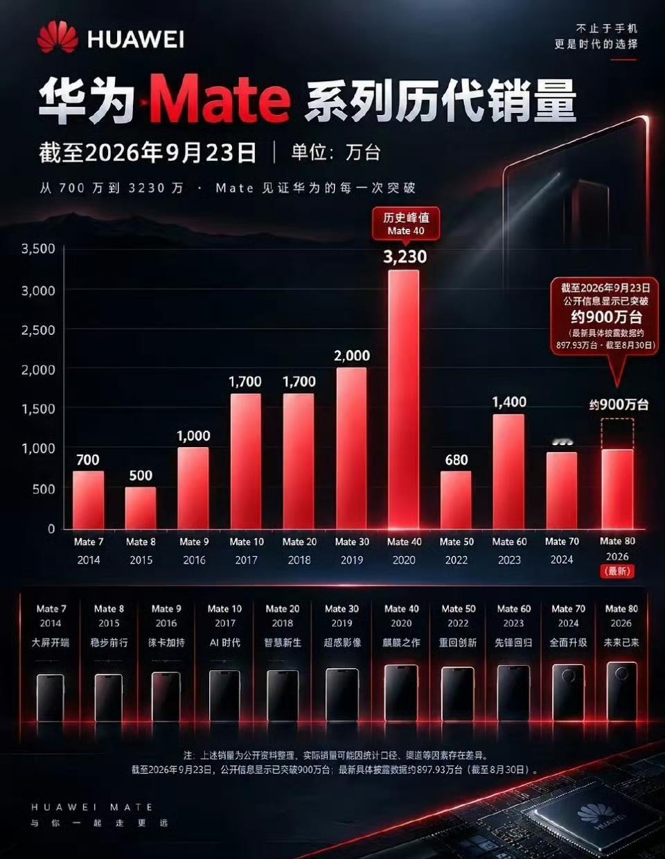 华为历代mate系列销量榜，像我这样买mate50的大冤种还有多少[捂脸哭]巅峰期的mate40遗憾