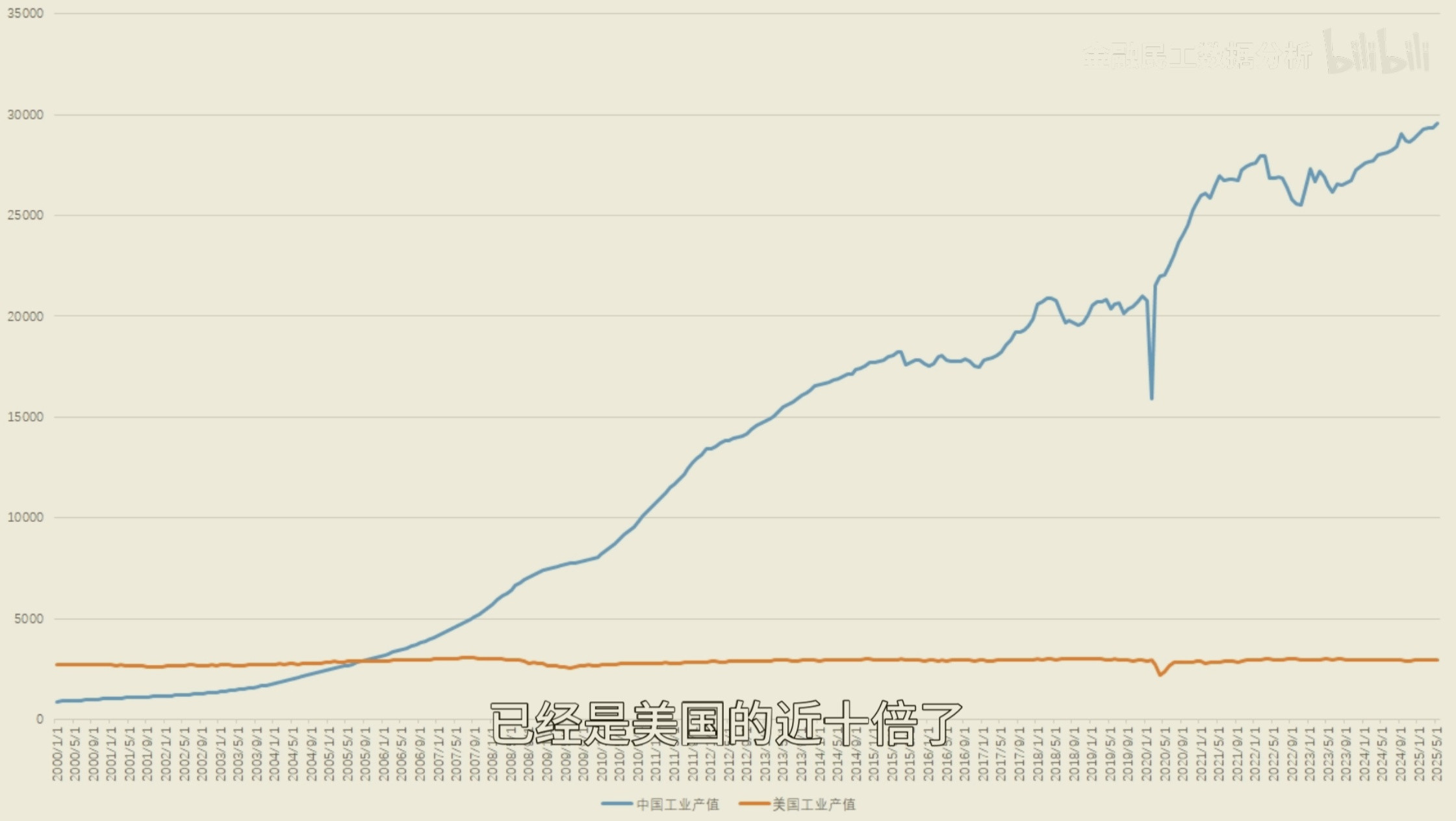 截至2025年5月，东大的工业总产值已经接近美国的10倍了(注意不是工业增加值)