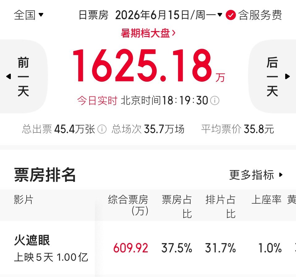 火遮眼票房破亿上映5天，《火遮眼》票房破亿。不过豆瓣评分也继续滑落，目前评分