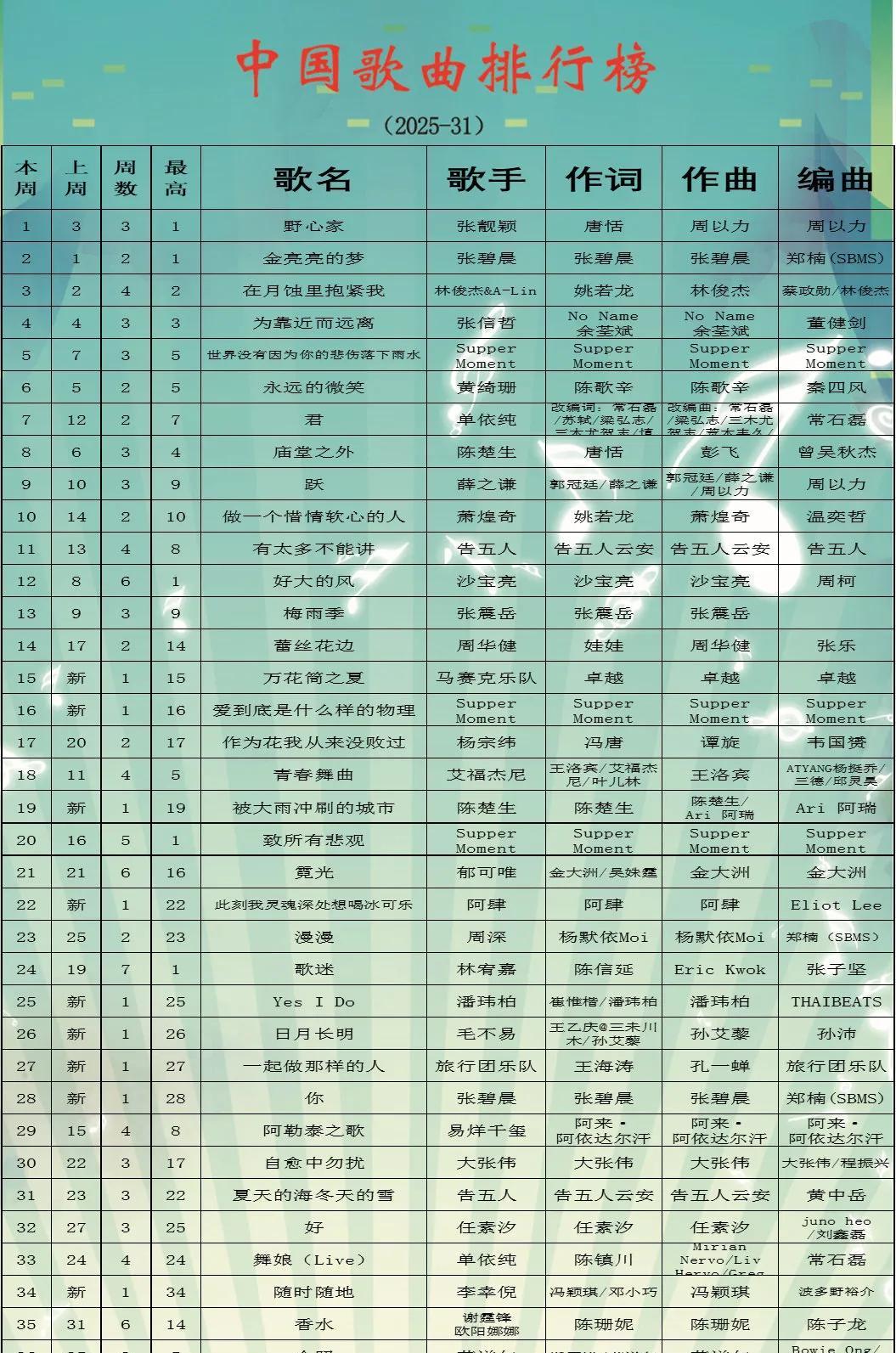 必看！2025年第31期中国歌曲排行榜揭晓乐坛风云变幻，最新一期中国歌曲排行榜