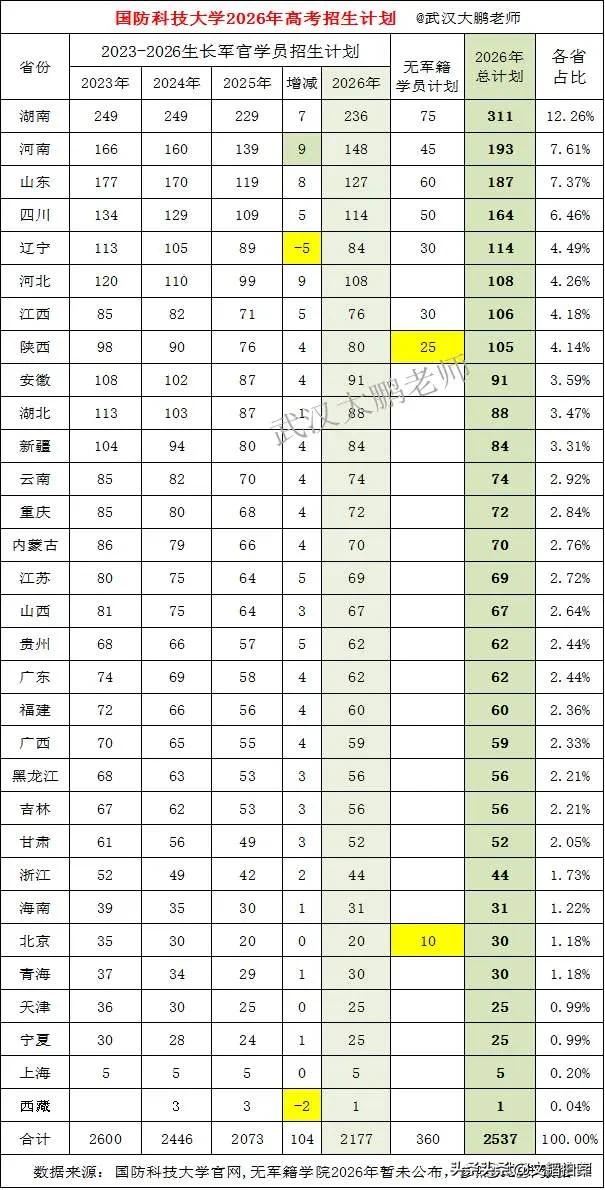 “军中清华”国防科技大学2026年高考，给各省市的招生人数出炉！作为面向高考