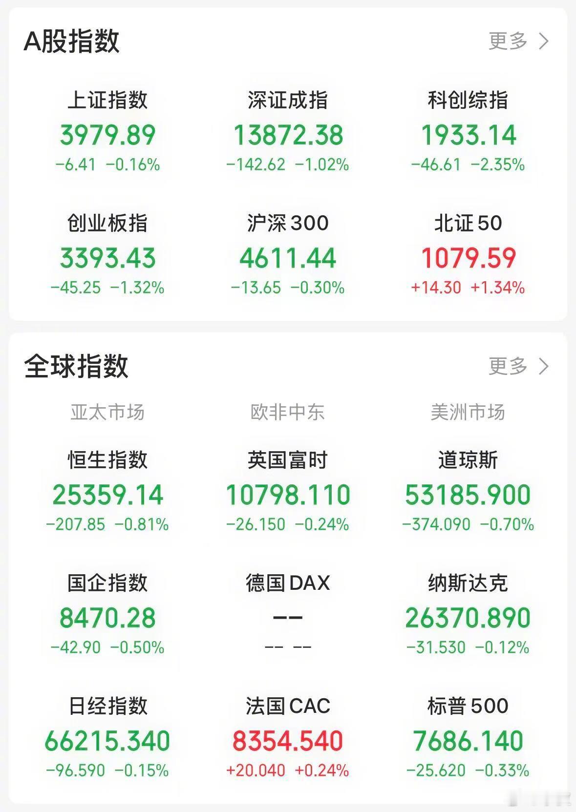 【今日看盘】事出反常必有妖。今天指标股在涨，个股也在涨，但指数却上涨乏力，盘面表