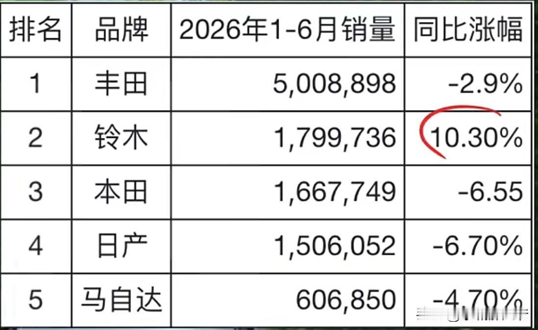 2026年大家都觉得国内燃油车不行了，再看那些退出中国的日本车企，却在全球市场卖