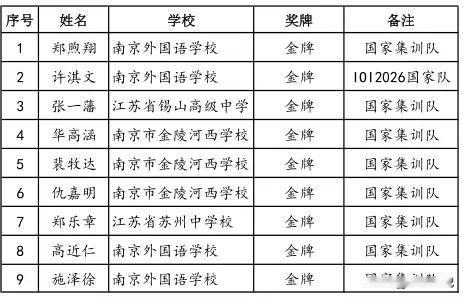 nol全国信息奥赛，江苏九枚金牌全部入选高级集训队，保送清北，江苏第一，广东第二
